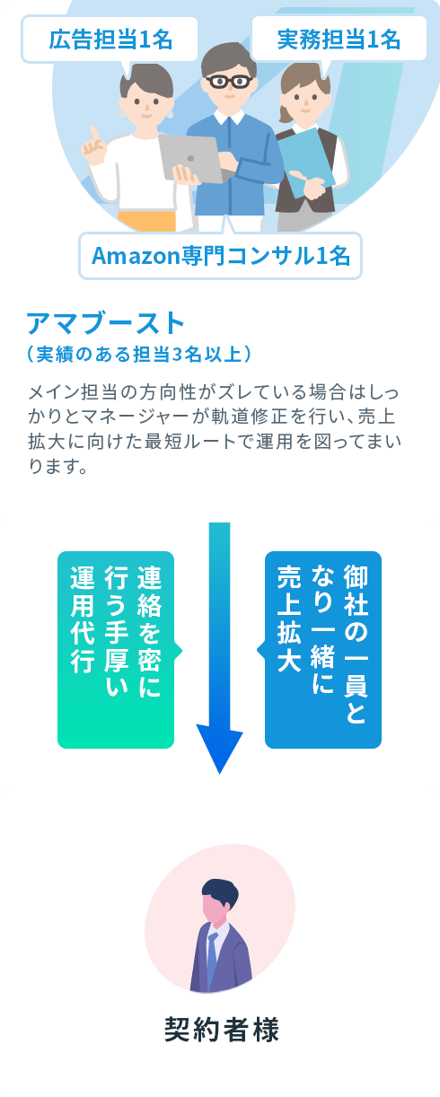 アマブースト