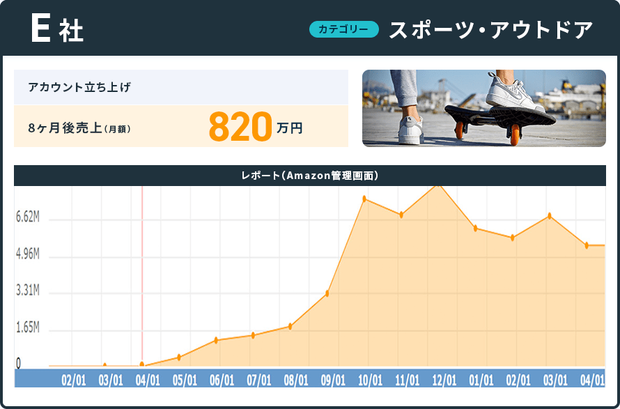 E社の事例