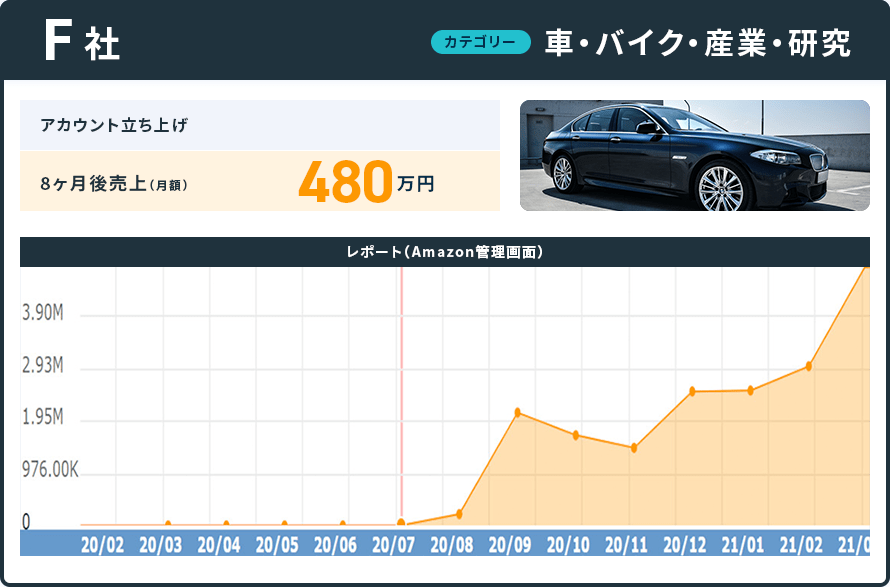 F社の事例